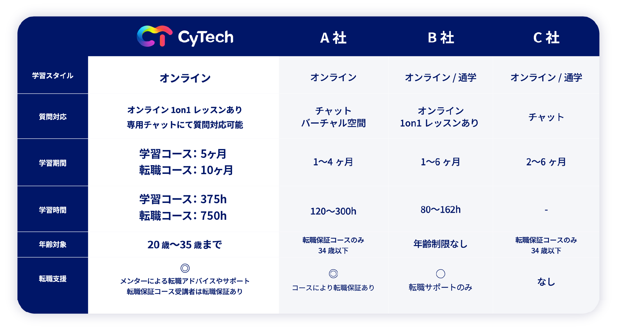 他社比較表：CyTechの学習スタイルはオンラインですが、1 on 1レッスンがあり、専用チャットにて質問対応可能です。学習期間は6ヶ月で学習時間目安としては250から500時間です。年齢対象は25歳から35歳までで、転職保証コース受講者には転職保証があるのが他社にはない強みです。受講料は204,600円から409,200円と他社に比べて最大70万円ほどリーズナブルな設定となっています。